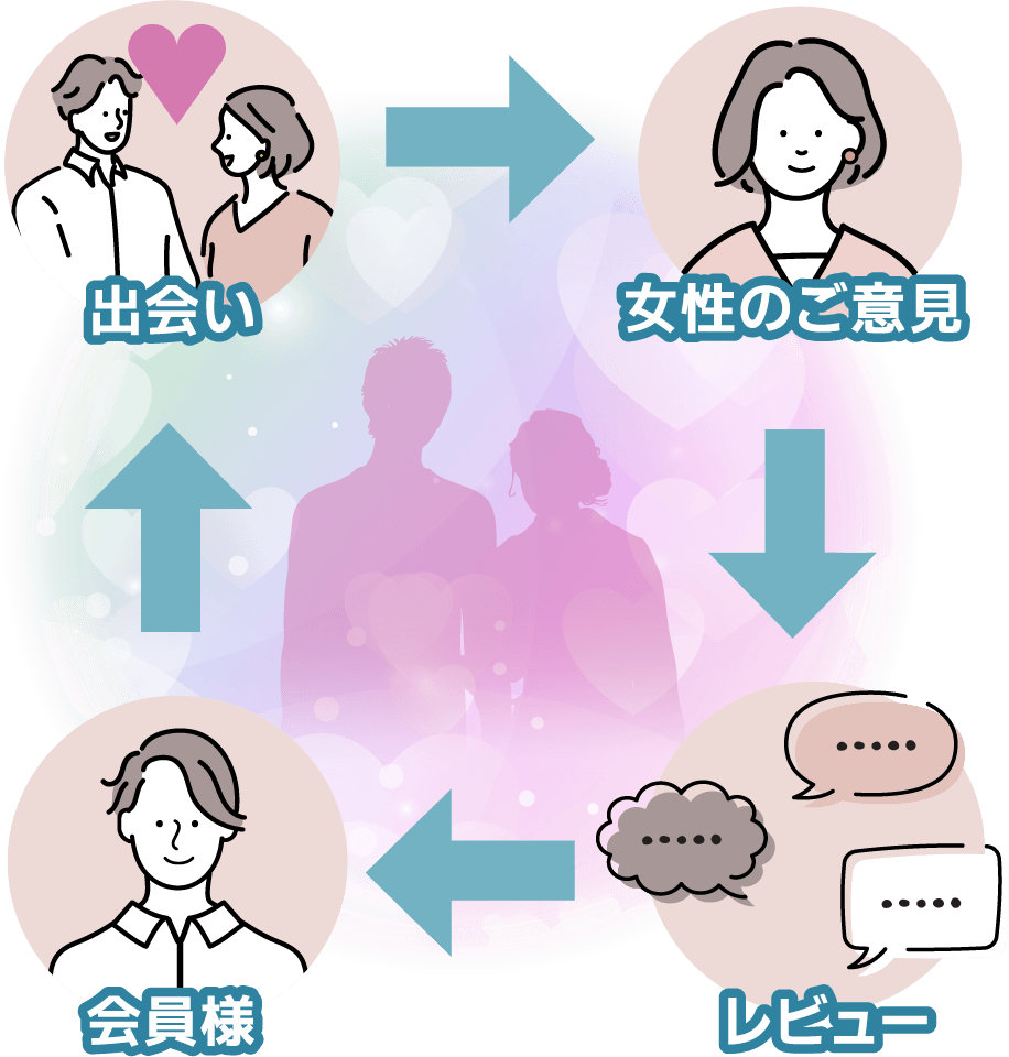 出会い→女性のご意見→レビュー→会員様→出会い…のループ